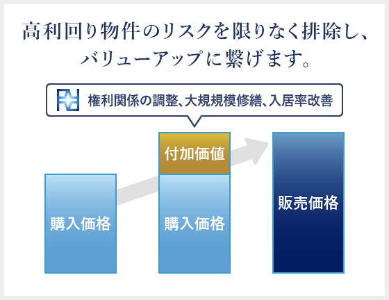 高利回り物件のリスクを限りなく排除し、バリューアップに繋げます。