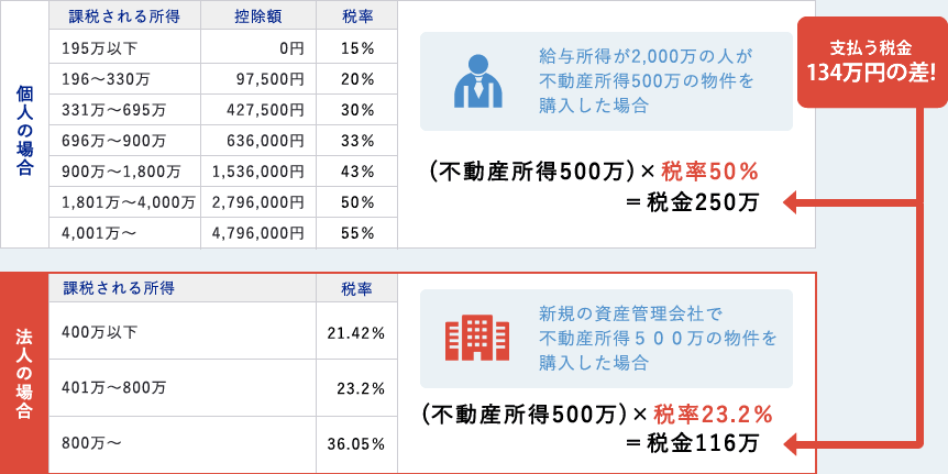 個人と法人の税率の差