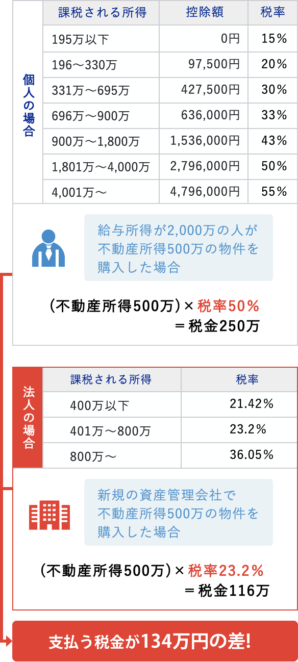 個人と法人の税率の差