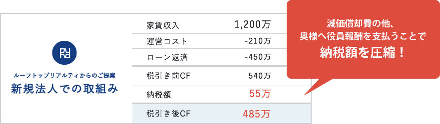 減価償却費の他、奥様へ役員報酬を支払うことで納税額を圧縮！