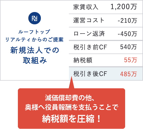 減価償却費の他、奥様へ役員報酬を支払うことで納税額を圧縮！