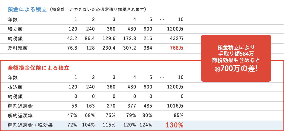 預金積立により手取り額584万節税効果も含めると約700万の差！