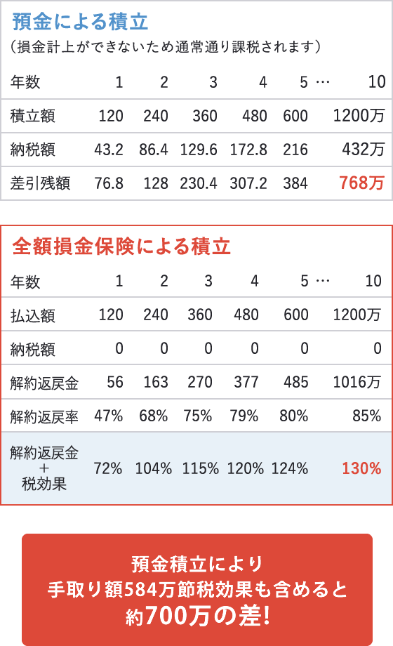 預金積立により手取り額584万節税効果も含めると約700万の差！